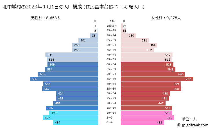 グラフ 北中城村(ｷﾀﾅｶｸﾞｽｸｿﾝ 沖縄県)の人口と世帯 2023年の人口ピラミッド（住民基本台帳ベース）