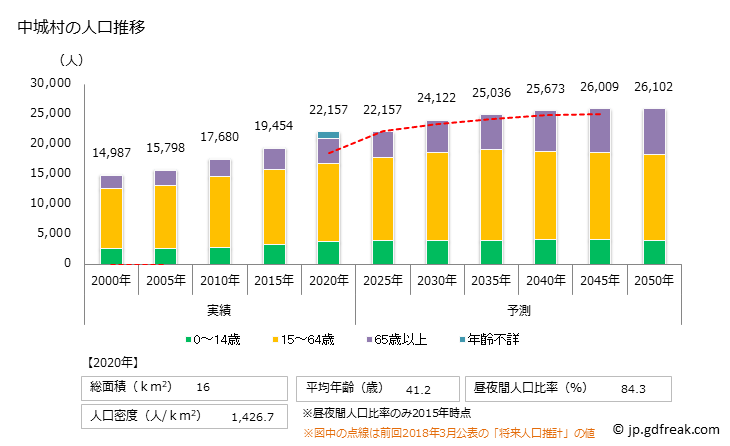 グラフ 中城村(ﾅｶｸﾞｽｸｿﾝ 沖縄県)の人口と世帯 人口推移