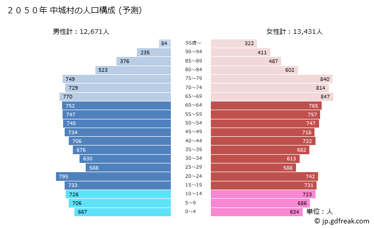 グラフ 中城村(ﾅｶｸﾞｽｸｿﾝ 沖縄県)の人口と世帯 2050年の人口ピラミッド（予測）