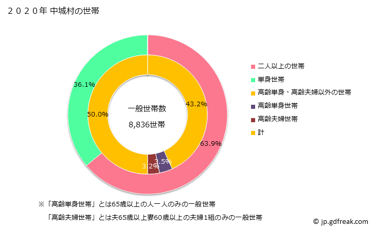 グラフ 中城村(ﾅｶｸﾞｽｸｿﾝ 沖縄県)の人口と世帯 世帯数とその構成