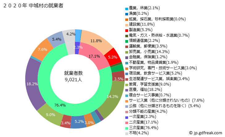 グラフ 中城村(ﾅｶｸﾞｽｸｿﾝ 沖縄県)の人口と世帯 就業者数とその産業構成