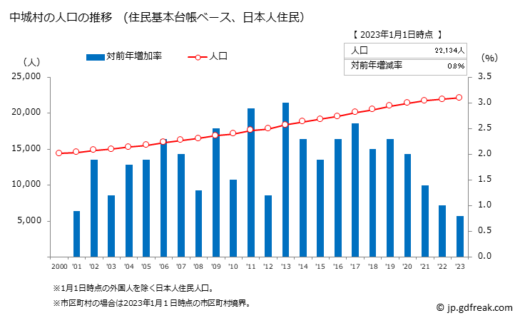 グラフ 中城村(ﾅｶｸﾞｽｸｿﾝ 沖縄県)の人口と世帯 人口推移（住民基本台帳ベース）