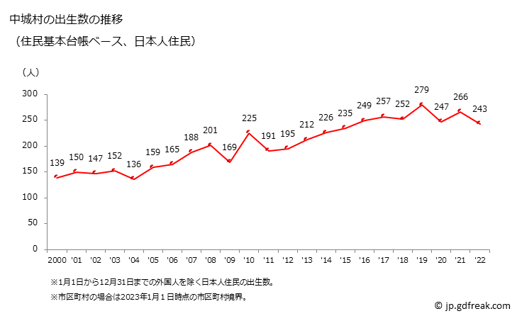 グラフ 中城村(ﾅｶｸﾞｽｸｿﾝ 沖縄県)の人口と世帯 出生数推移（住民基本台帳ベース）