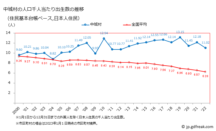 グラフ 中城村(ﾅｶｸﾞｽｸｿﾝ 沖縄県)の人口と世帯 住民千人当たりの出生数（住民基本台帳ベース）
