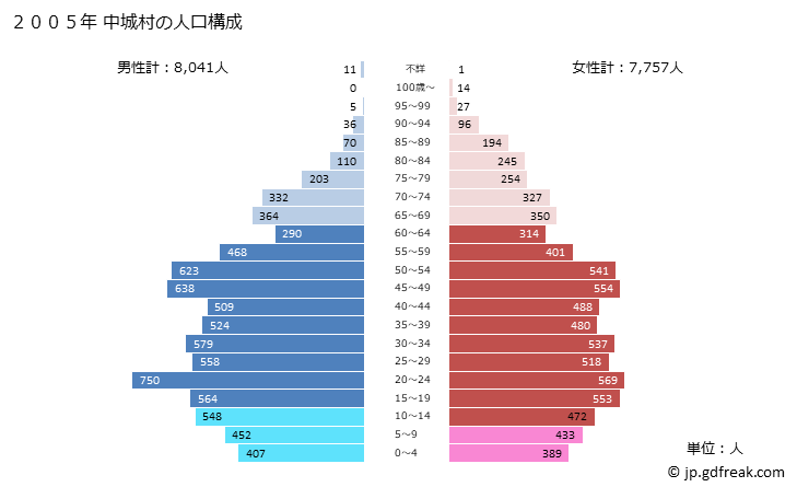 グラフ 中城村(ﾅｶｸﾞｽｸｿﾝ 沖縄県)の人口と世帯 2005年の人口ピラミッド