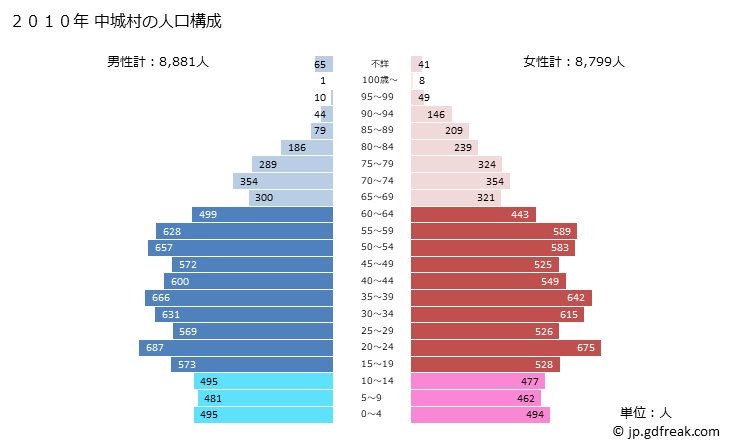 グラフ 中城村(ﾅｶｸﾞｽｸｿﾝ 沖縄県)の人口と世帯 2010年の人口ピラミッド