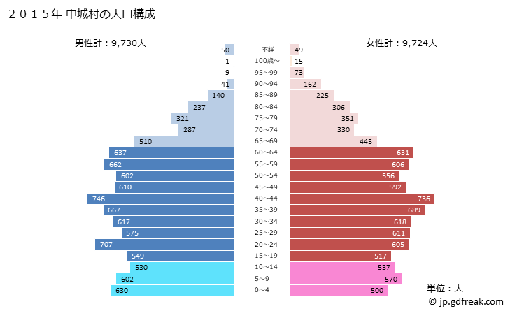 グラフ 中城村(ﾅｶｸﾞｽｸｿﾝ 沖縄県)の人口と世帯 2015年の人口ピラミッド