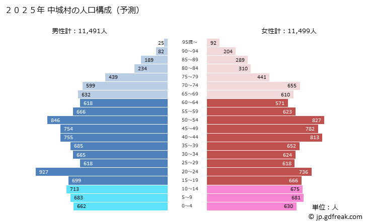 グラフ 中城村(ﾅｶｸﾞｽｸｿﾝ 沖縄県)の人口と世帯 2025年の人口ピラミッド