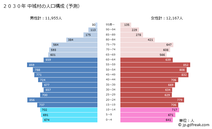 グラフ 中城村(ﾅｶｸﾞｽｸｿﾝ 沖縄県)の人口と世帯 2030年の人口ピラミッド（予測）