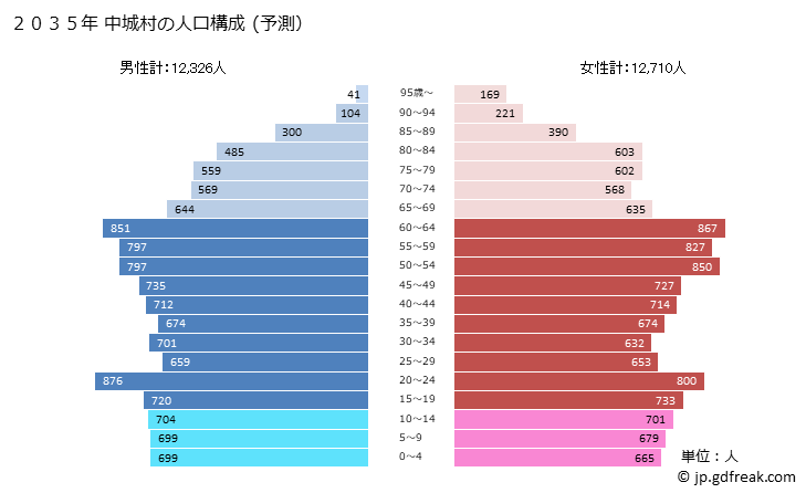 グラフ 中城村(ﾅｶｸﾞｽｸｿﾝ 沖縄県)の人口と世帯 2035年の人口ピラミッド（予測）