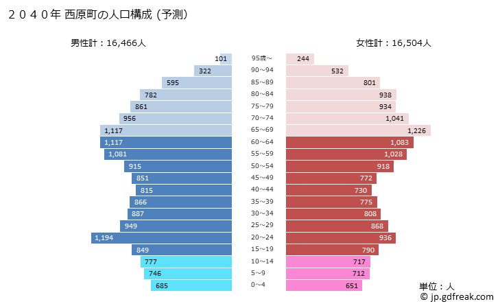 グラフ 西原町(ﾆｼﾊﾗﾁｮｳ 沖縄県)の人口と世帯 2040年の人口ピラミッド（予測）