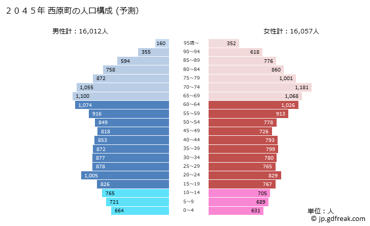 グラフ 西原町(ﾆｼﾊﾗﾁｮｳ 沖縄県)の人口と世帯 2045年の人口ピラミッド（予測）