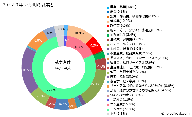 グラフ 西原町(ﾆｼﾊﾗﾁｮｳ 沖縄県)の人口と世帯 就業者数とその産業構成