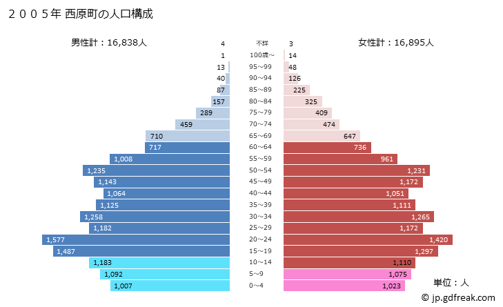 グラフ 西原町(ﾆｼﾊﾗﾁｮｳ 沖縄県)の人口と世帯 2005年の人口ピラミッド