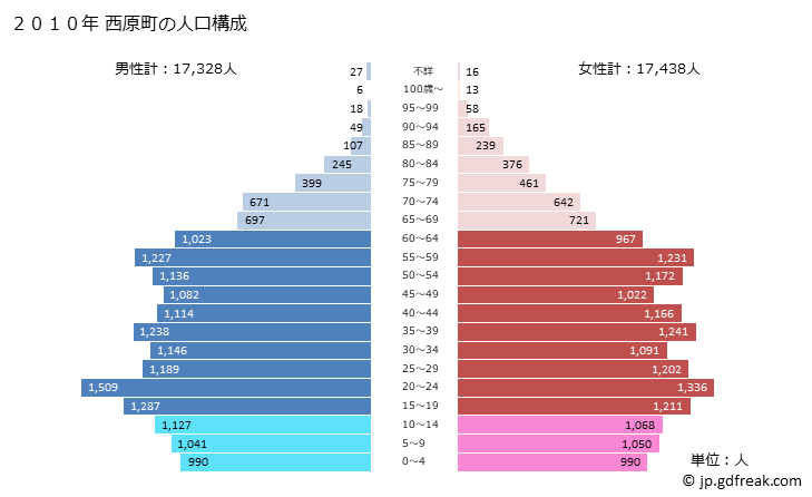 グラフ 西原町(ﾆｼﾊﾗﾁｮｳ 沖縄県)の人口と世帯 2010年の人口ピラミッド