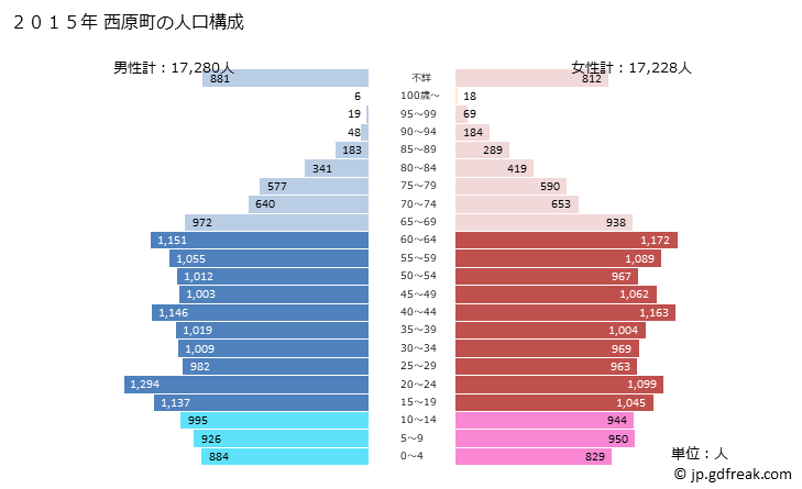 グラフ 西原町(ﾆｼﾊﾗﾁｮｳ 沖縄県)の人口と世帯 2015年の人口ピラミッド