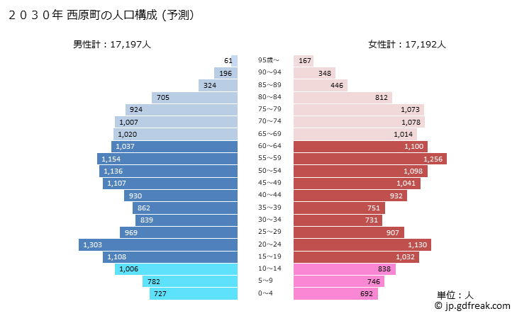 グラフ 西原町(ﾆｼﾊﾗﾁｮｳ 沖縄県)の人口と世帯 2030年の人口ピラミッド（予測）