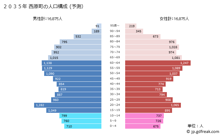 グラフ 西原町(ﾆｼﾊﾗﾁｮｳ 沖縄県)の人口と世帯 2035年の人口ピラミッド（予測）