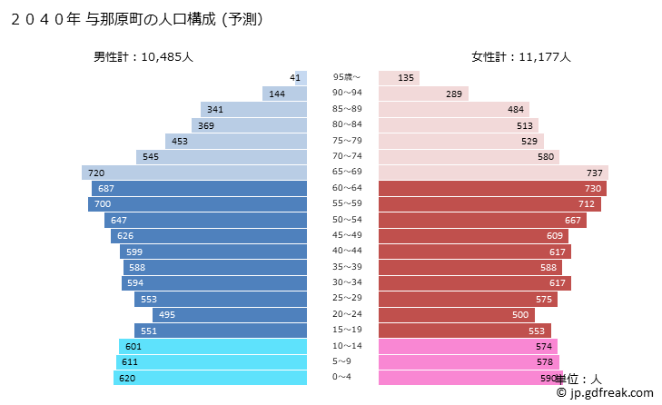 グラフ 与那原町(ﾖﾅﾊﾞﾙﾁｮｳ 沖縄県)の人口と世帯 2040年の人口ピラミッド（予測）