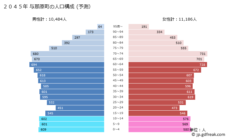グラフ 与那原町(ﾖﾅﾊﾞﾙﾁｮｳ 沖縄県)の人口と世帯 2045年の人口ピラミッド（予測）