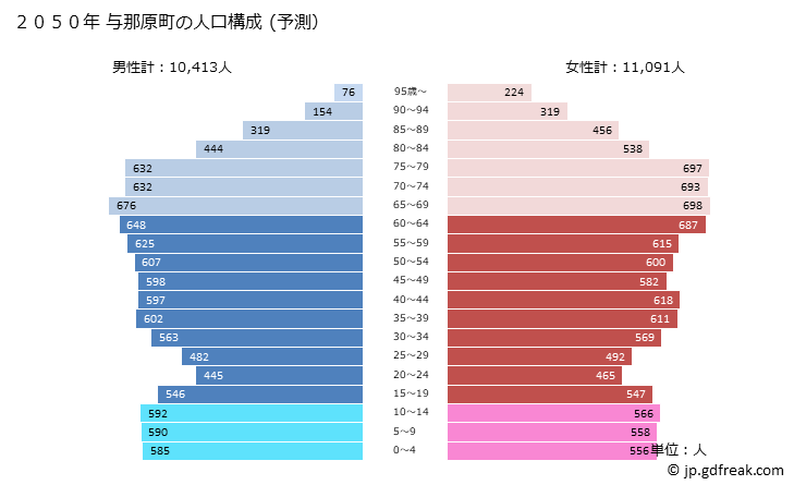 グラフ 与那原町(ﾖﾅﾊﾞﾙﾁｮｳ 沖縄県)の人口と世帯 2050年の人口ピラミッド（予測）