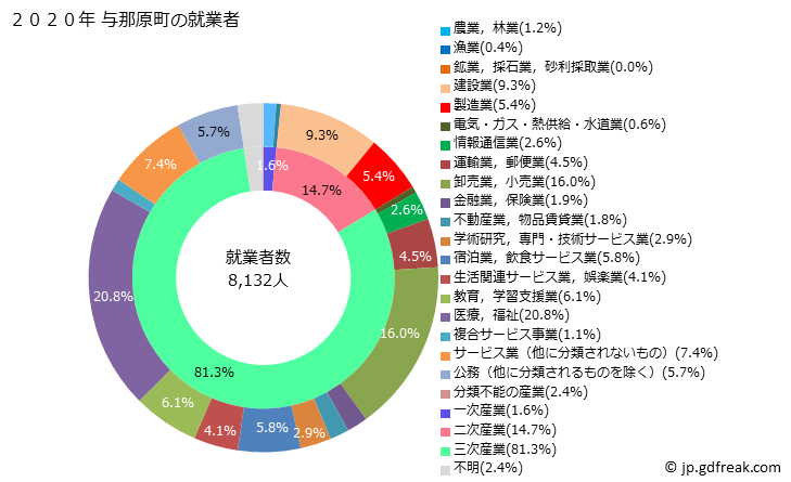 グラフ 与那原町(ﾖﾅﾊﾞﾙﾁｮｳ 沖縄県)の人口と世帯 就業者数とその産業構成