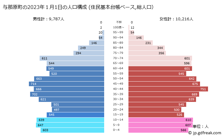 グラフ 与那原町(ﾖﾅﾊﾞﾙﾁｮｳ 沖縄県)の人口と世帯 2023年の人口ピラミッド（住民基本台帳ベース）