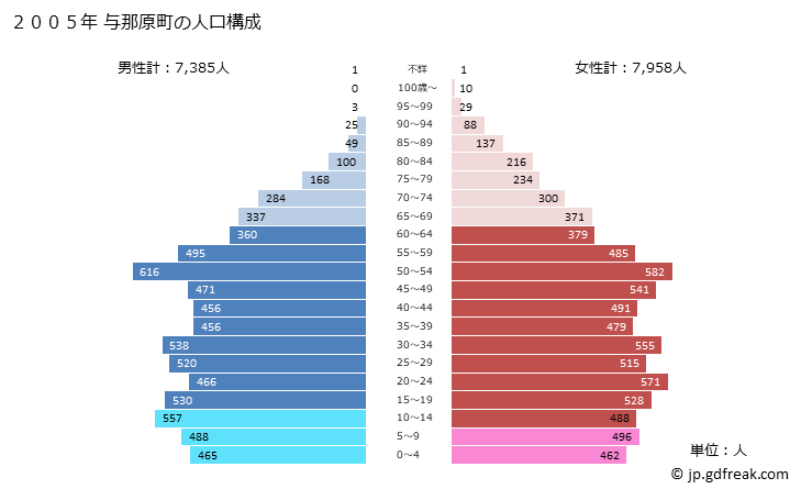 グラフ 与那原町(ﾖﾅﾊﾞﾙﾁｮｳ 沖縄県)の人口と世帯 2005年の人口ピラミッド