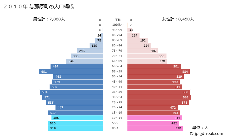 グラフ 与那原町(ﾖﾅﾊﾞﾙﾁｮｳ 沖縄県)の人口と世帯 2010年の人口ピラミッド