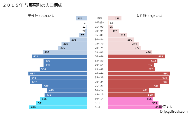 グラフ 与那原町(ﾖﾅﾊﾞﾙﾁｮｳ 沖縄県)の人口と世帯 2015年の人口ピラミッド