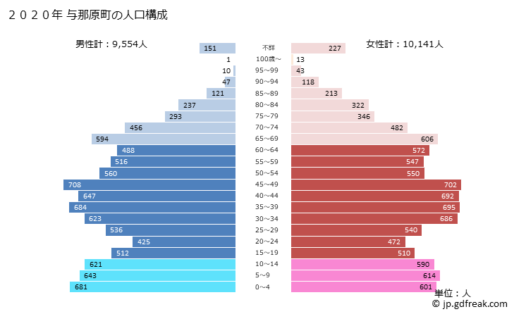 グラフ 与那原町(ﾖﾅﾊﾞﾙﾁｮｳ 沖縄県)の人口と世帯 2020年の人口ピラミッド
