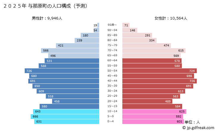 グラフ 与那原町(ﾖﾅﾊﾞﾙﾁｮｳ 沖縄県)の人口と世帯 2025年の人口ピラミッド