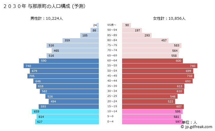 グラフ 与那原町(ﾖﾅﾊﾞﾙﾁｮｳ 沖縄県)の人口と世帯 2030年の人口ピラミッド（予測）