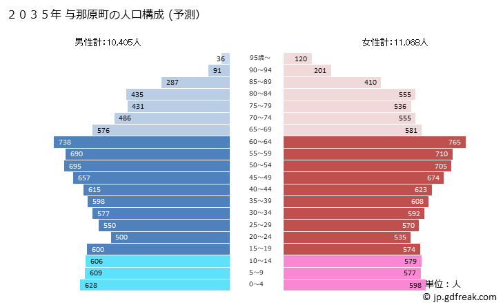 グラフ 与那原町(ﾖﾅﾊﾞﾙﾁｮｳ 沖縄県)の人口と世帯 2035年の人口ピラミッド（予測）