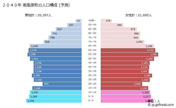 グラフ 南風原町(ﾊｴﾊﾞﾙﾁｮｳ 沖縄県)の人口と世帯 2040年の人口ピラミッド（予測）