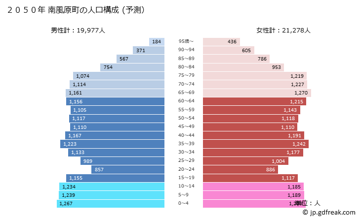グラフ 南風原町(ﾊｴﾊﾞﾙﾁｮｳ 沖縄県)の人口と世帯 2050年の人口ピラミッド（予測）