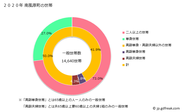 グラフ 南風原町(ﾊｴﾊﾞﾙﾁｮｳ 沖縄県)の人口と世帯 世帯数とその構成