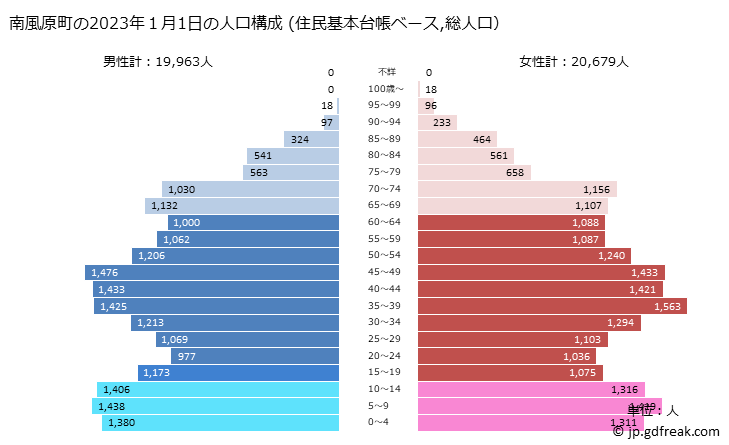 グラフ 南風原町(ﾊｴﾊﾞﾙﾁｮｳ 沖縄県)の人口と世帯 2023年の人口ピラミッド（住民基本台帳ベース）
