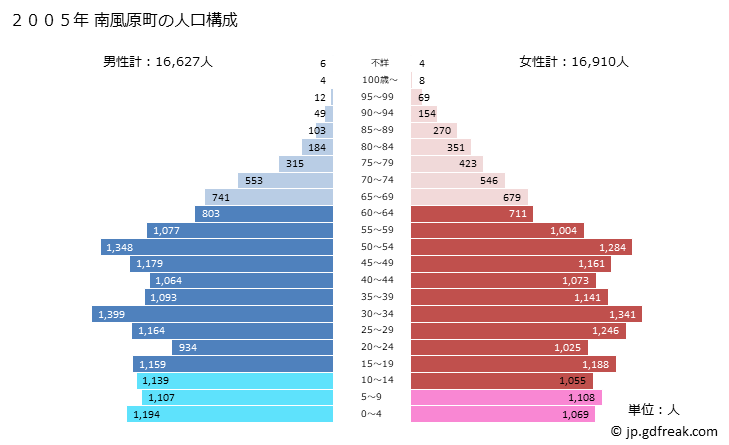 グラフ 南風原町(ﾊｴﾊﾞﾙﾁｮｳ 沖縄県)の人口と世帯 2005年の人口ピラミッド
