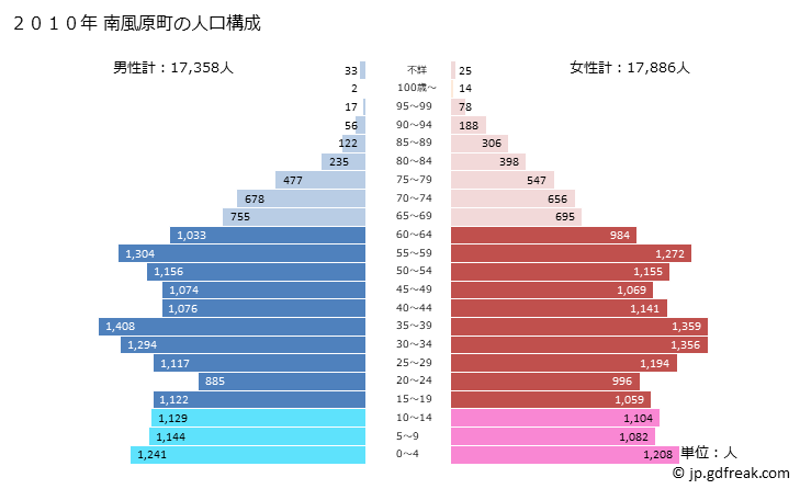グラフ 南風原町(ﾊｴﾊﾞﾙﾁｮｳ 沖縄県)の人口と世帯 2010年の人口ピラミッド