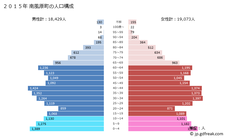 グラフ 南風原町(ﾊｴﾊﾞﾙﾁｮｳ 沖縄県)の人口と世帯 2015年の人口ピラミッド