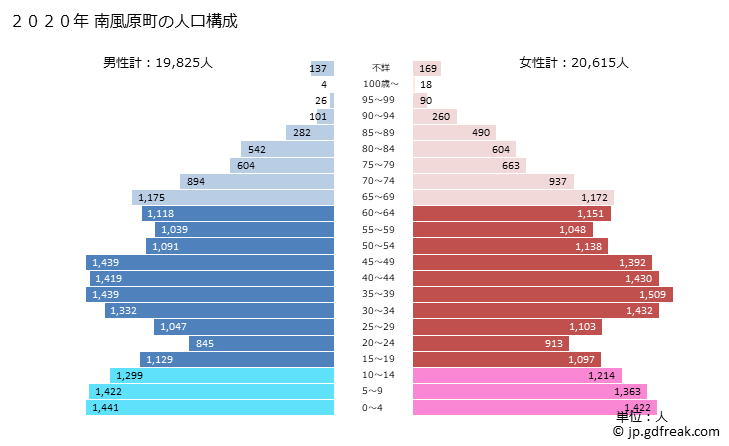 グラフ 南風原町(ﾊｴﾊﾞﾙﾁｮｳ 沖縄県)の人口と世帯 2020年の人口ピラミッド