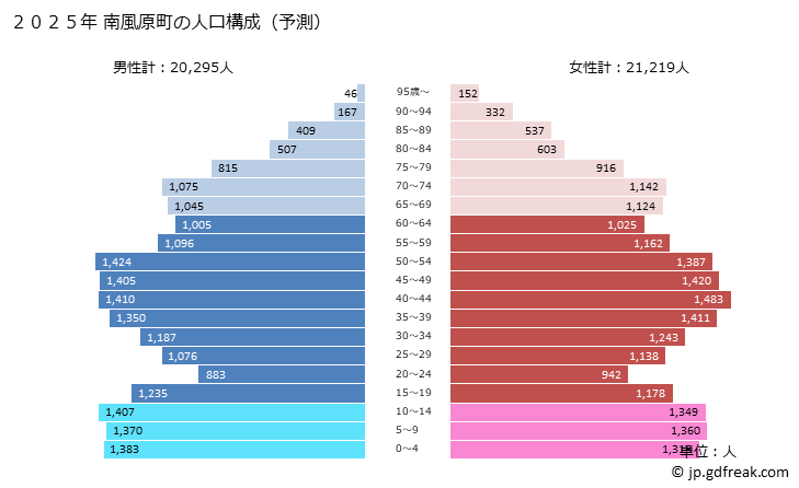 グラフ 南風原町(ﾊｴﾊﾞﾙﾁｮｳ 沖縄県)の人口と世帯 2025年の人口ピラミッド