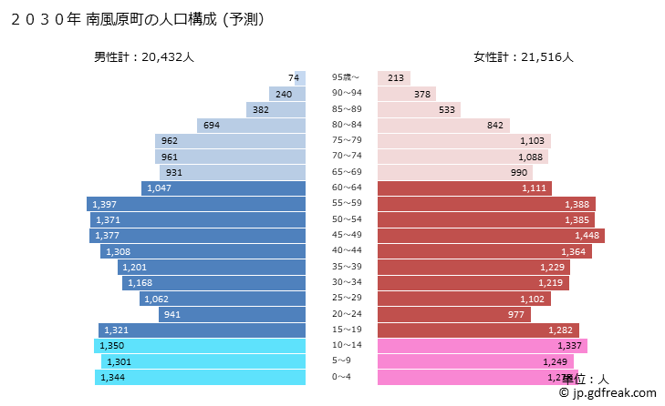 グラフ 南風原町(ﾊｴﾊﾞﾙﾁｮｳ 沖縄県)の人口と世帯 2030年の人口ピラミッド（予測）