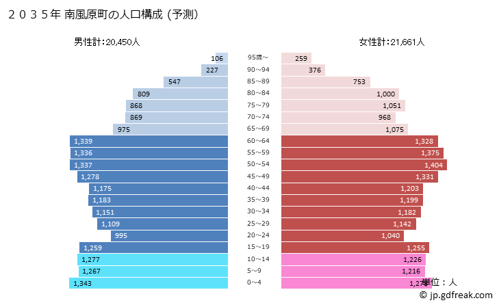 グラフ 南風原町(ﾊｴﾊﾞﾙﾁｮｳ 沖縄県)の人口と世帯 2035年の人口ピラミッド（予測）