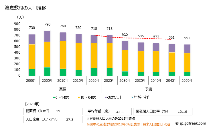 グラフ 渡嘉敷村(ﾄｶｼｷｿﾝ 沖縄県)の人口と世帯 人口推移