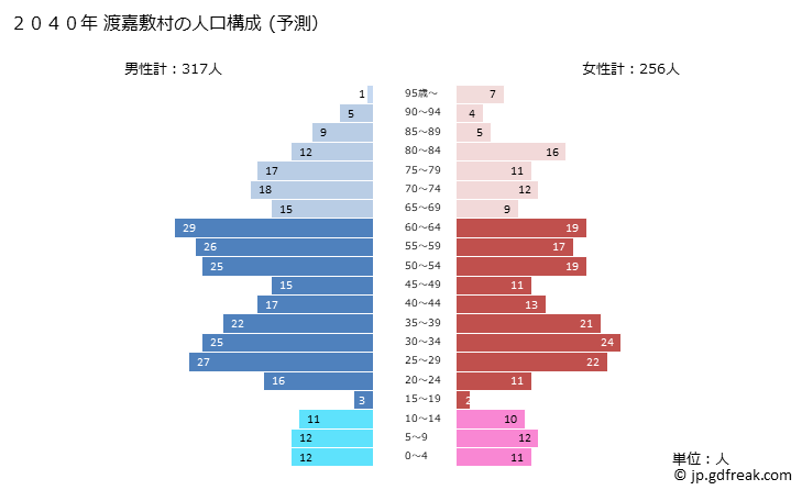 グラフ 渡嘉敷村(ﾄｶｼｷｿﾝ 沖縄県)の人口と世帯 2040年の人口ピラミッド（予測）