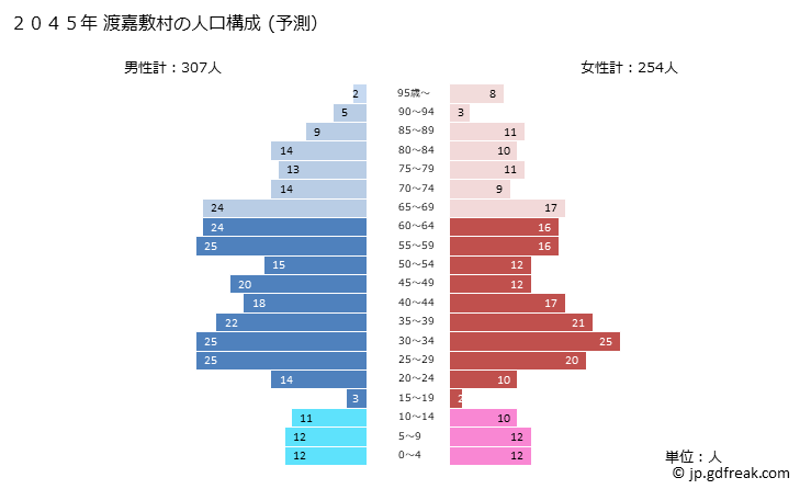 グラフ 渡嘉敷村(ﾄｶｼｷｿﾝ 沖縄県)の人口と世帯 2045年の人口ピラミッド（予測）