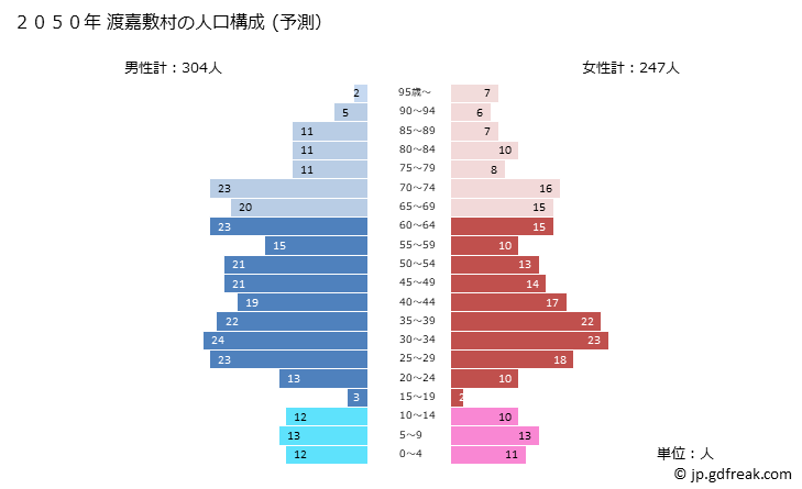 グラフ 渡嘉敷村(ﾄｶｼｷｿﾝ 沖縄県)の人口と世帯 2050年の人口ピラミッド（予測）