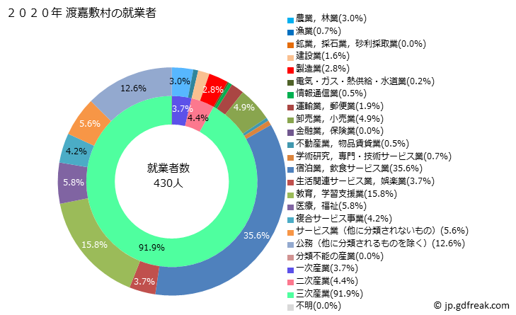 グラフ 渡嘉敷村(ﾄｶｼｷｿﾝ 沖縄県)の人口と世帯 就業者数とその産業構成